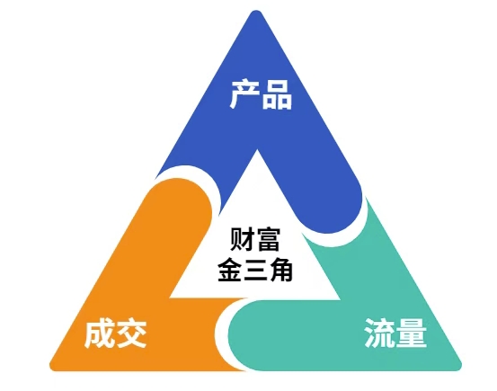 这份营销笔记(产品篇，流量篇，营销篇)，让一个小白从零到月入1W+-逐浪前行